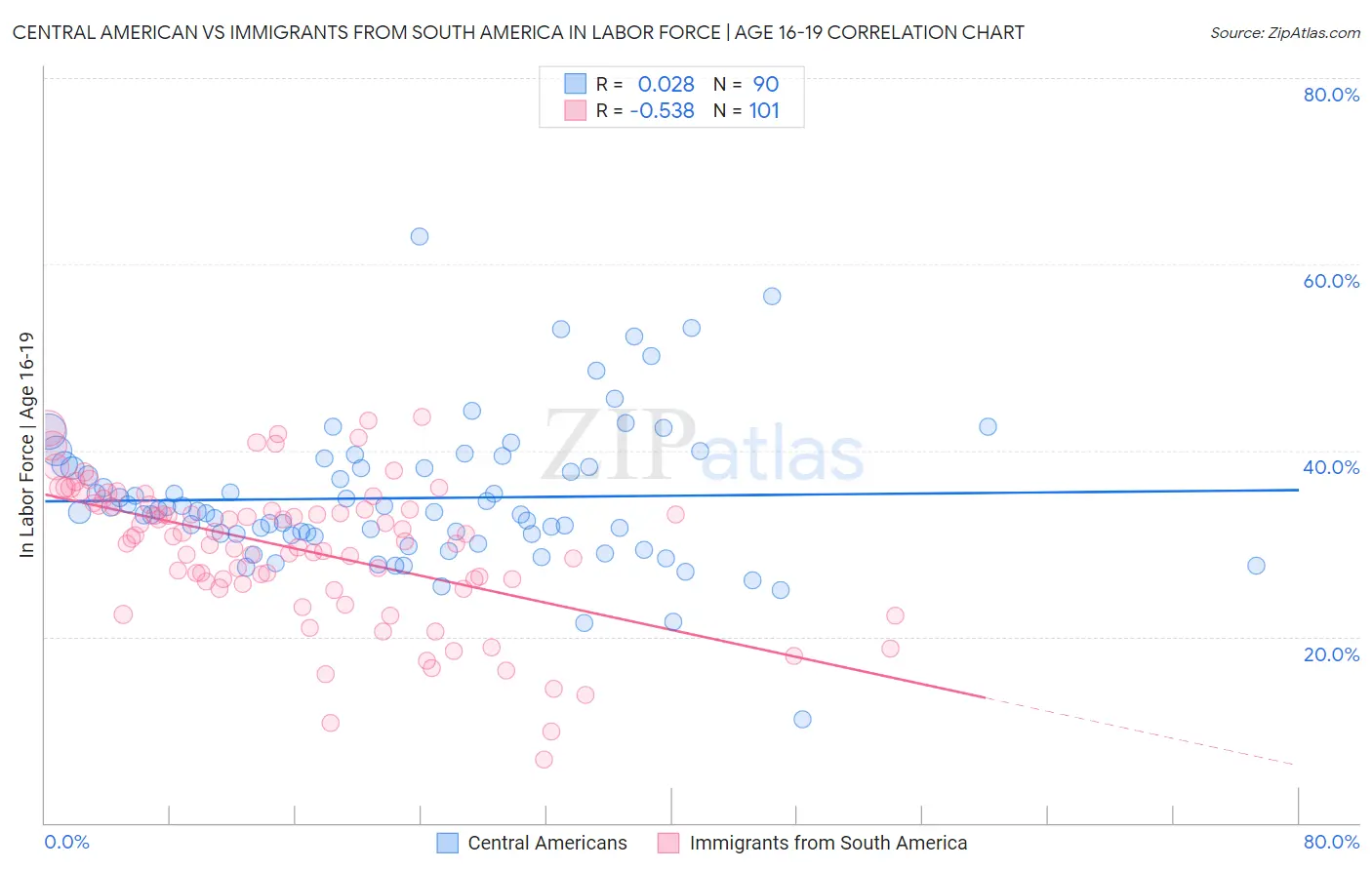 Central American vs Immigrants from South America In Labor Force | Age 16-19