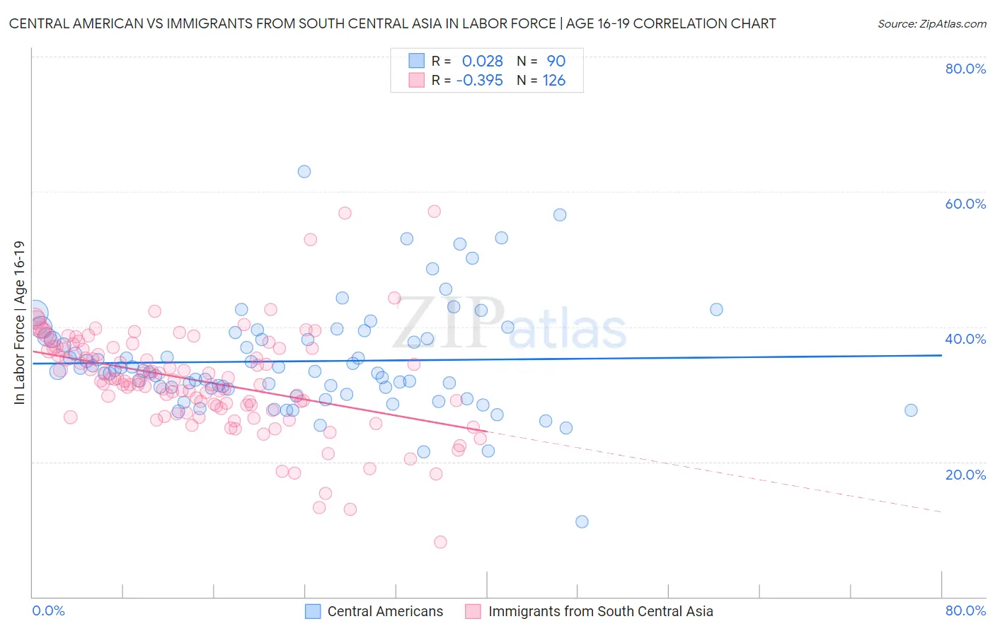 Central American vs Immigrants from South Central Asia In Labor Force | Age 16-19