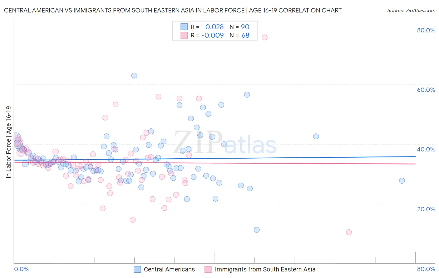 Central American vs Immigrants from South Eastern Asia In Labor Force | Age 16-19