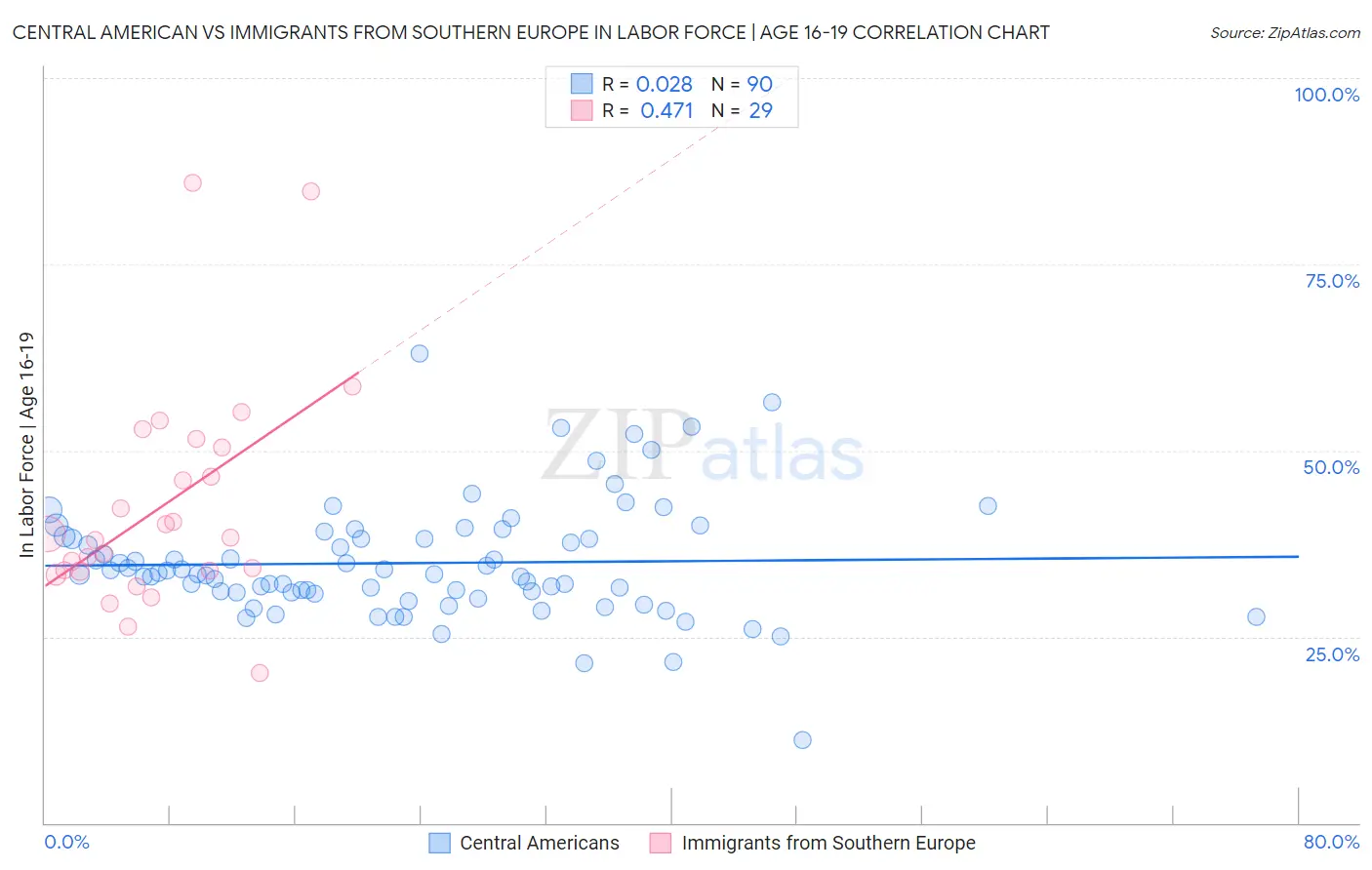 Central American vs Immigrants from Southern Europe In Labor Force | Age 16-19