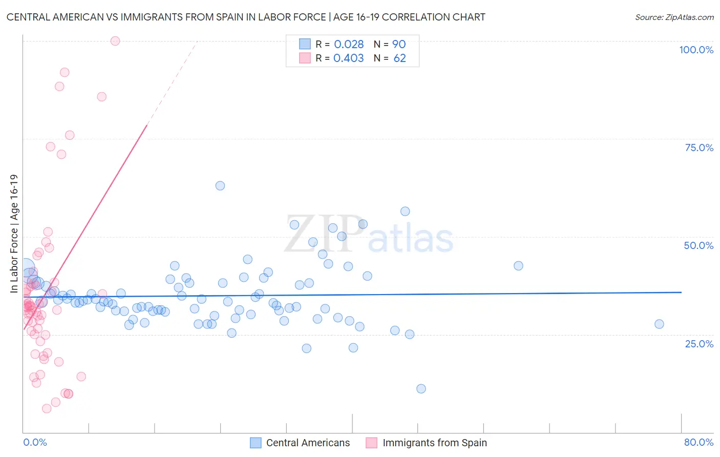 Central American vs Immigrants from Spain In Labor Force | Age 16-19