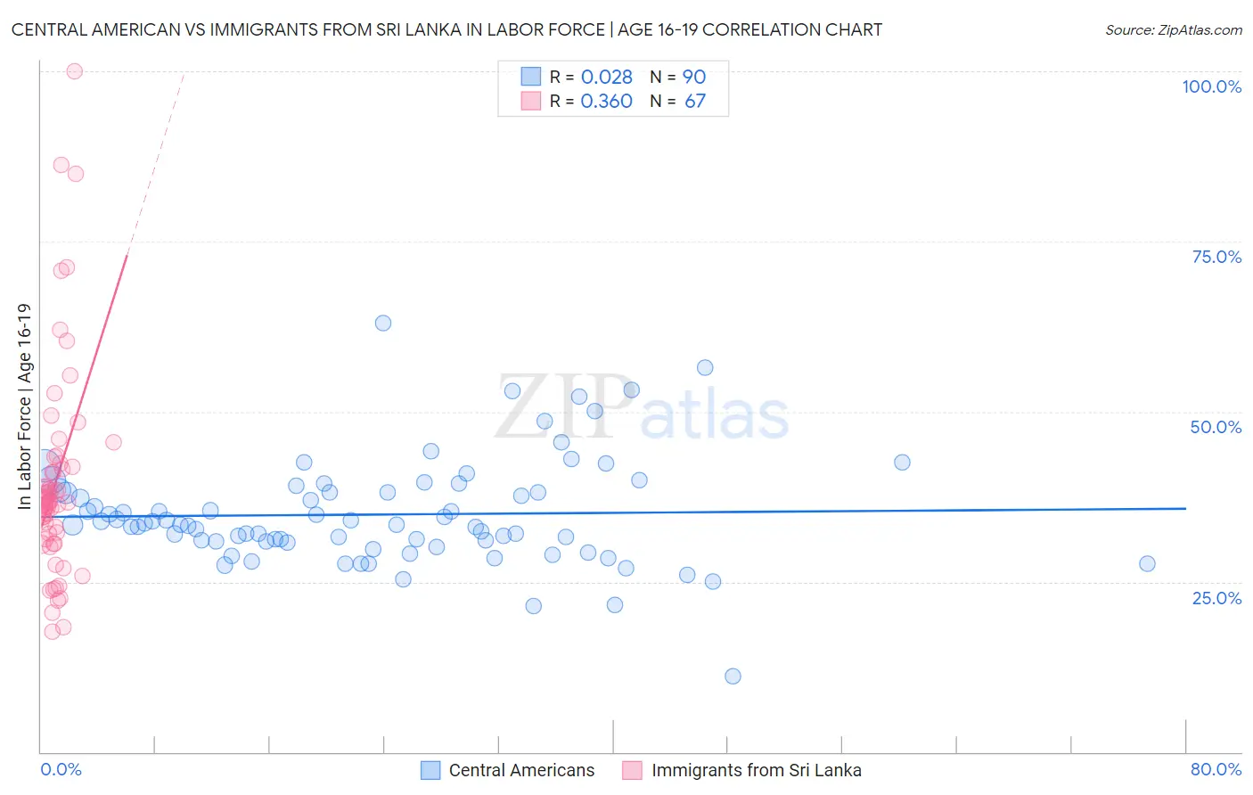 Central American vs Immigrants from Sri Lanka In Labor Force | Age 16-19