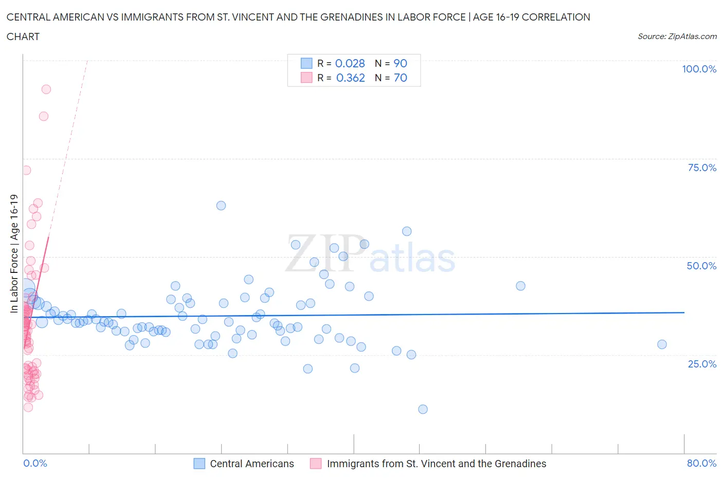 Central American vs Immigrants from St. Vincent and the Grenadines In Labor Force | Age 16-19