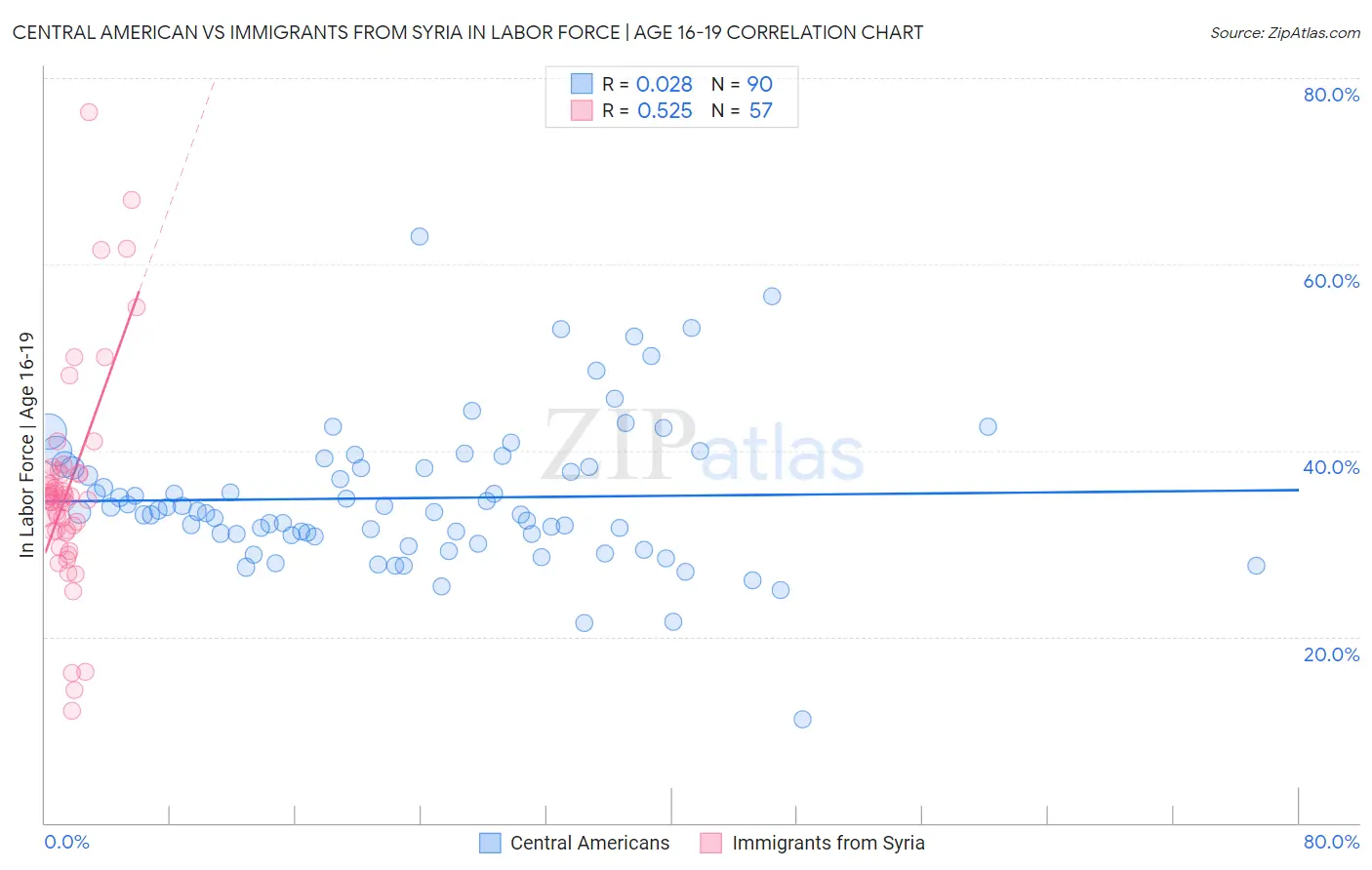 Central American vs Immigrants from Syria In Labor Force | Age 16-19