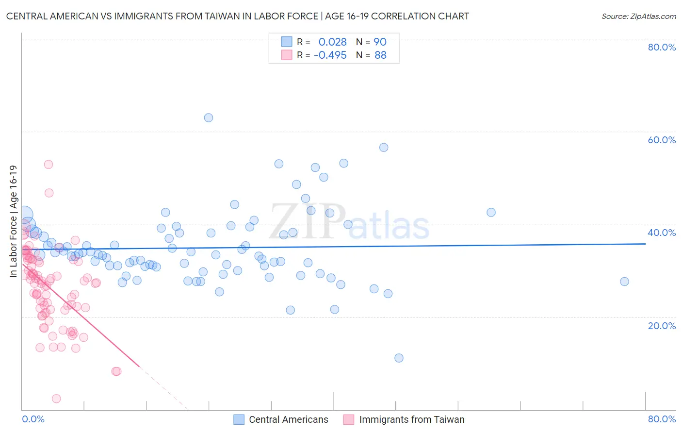 Central American vs Immigrants from Taiwan In Labor Force | Age 16-19