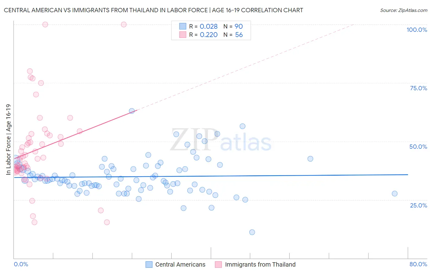 Central American vs Immigrants from Thailand In Labor Force | Age 16-19
