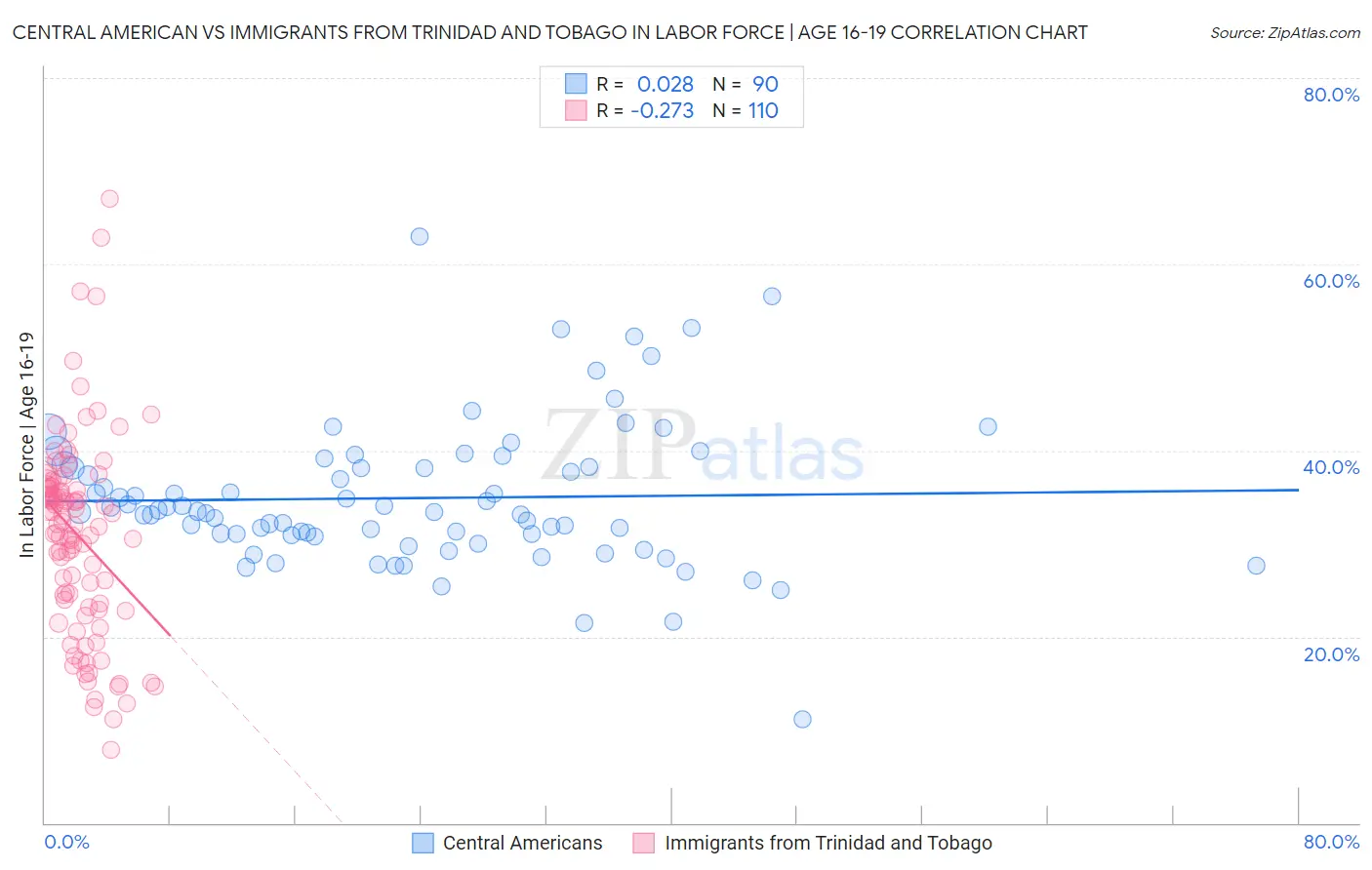 Central American vs Immigrants from Trinidad and Tobago In Labor Force | Age 16-19