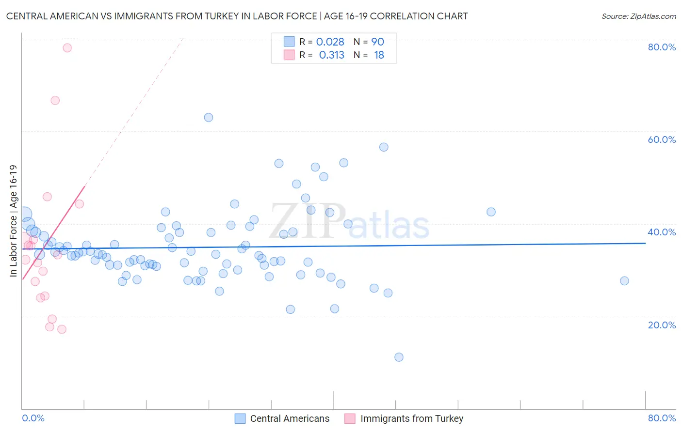 Central American vs Immigrants from Turkey In Labor Force | Age 16-19