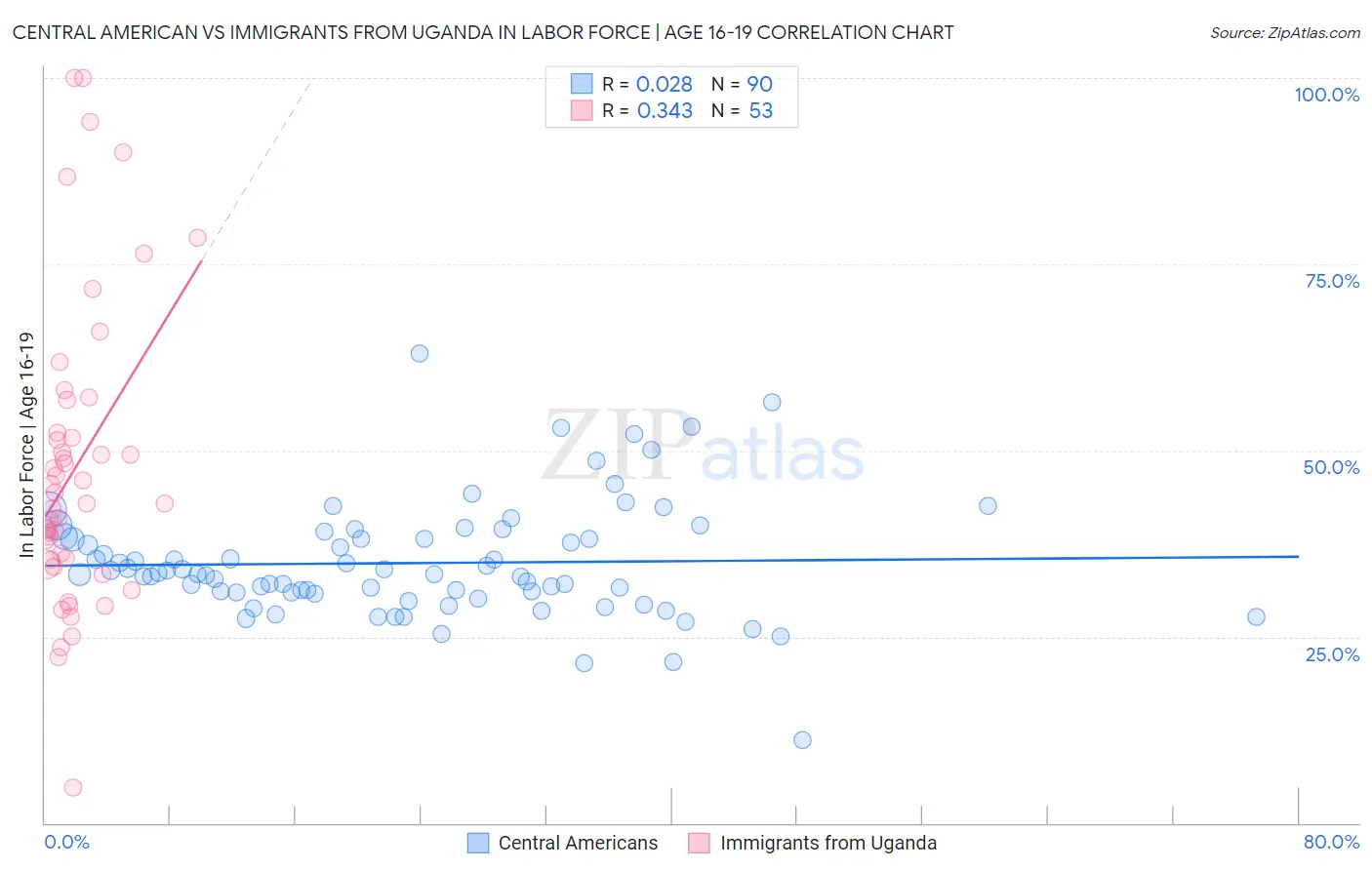 Central American vs Immigrants from Uganda In Labor Force | Age 16-19