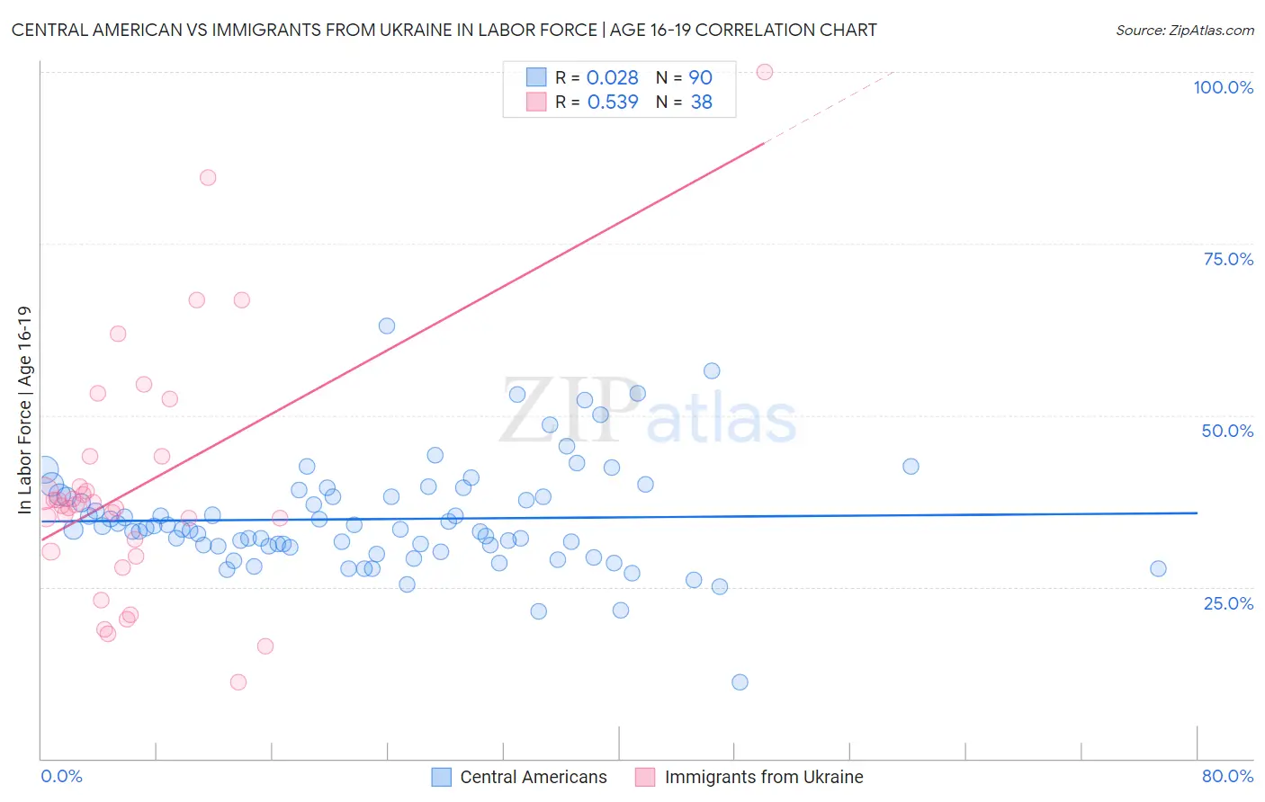 Central American vs Immigrants from Ukraine In Labor Force | Age 16-19