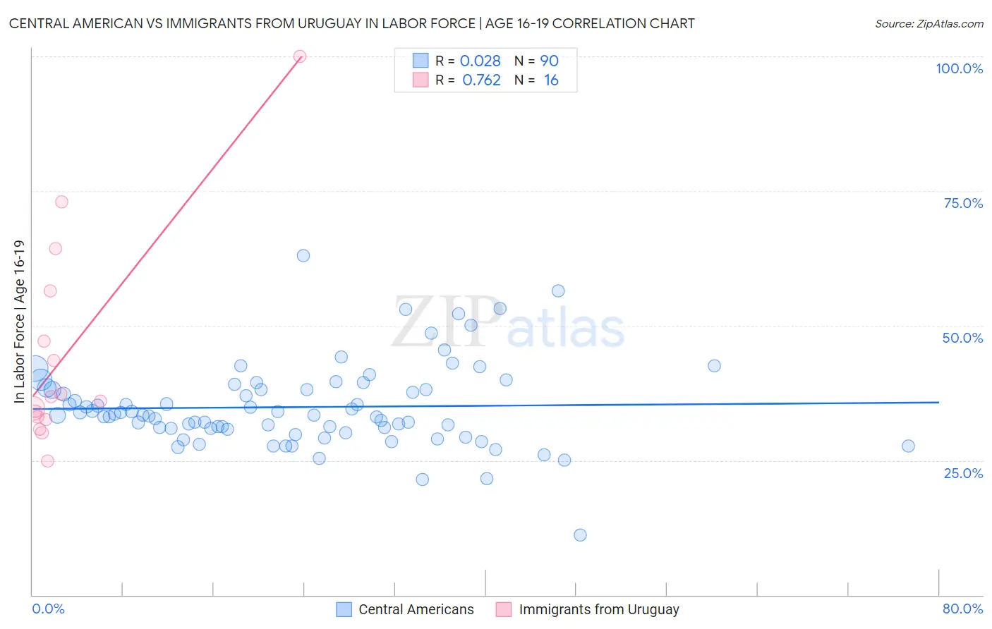 Central American vs Immigrants from Uruguay In Labor Force | Age 16-19