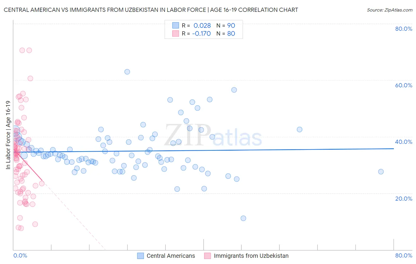 Central American vs Immigrants from Uzbekistan In Labor Force | Age 16-19