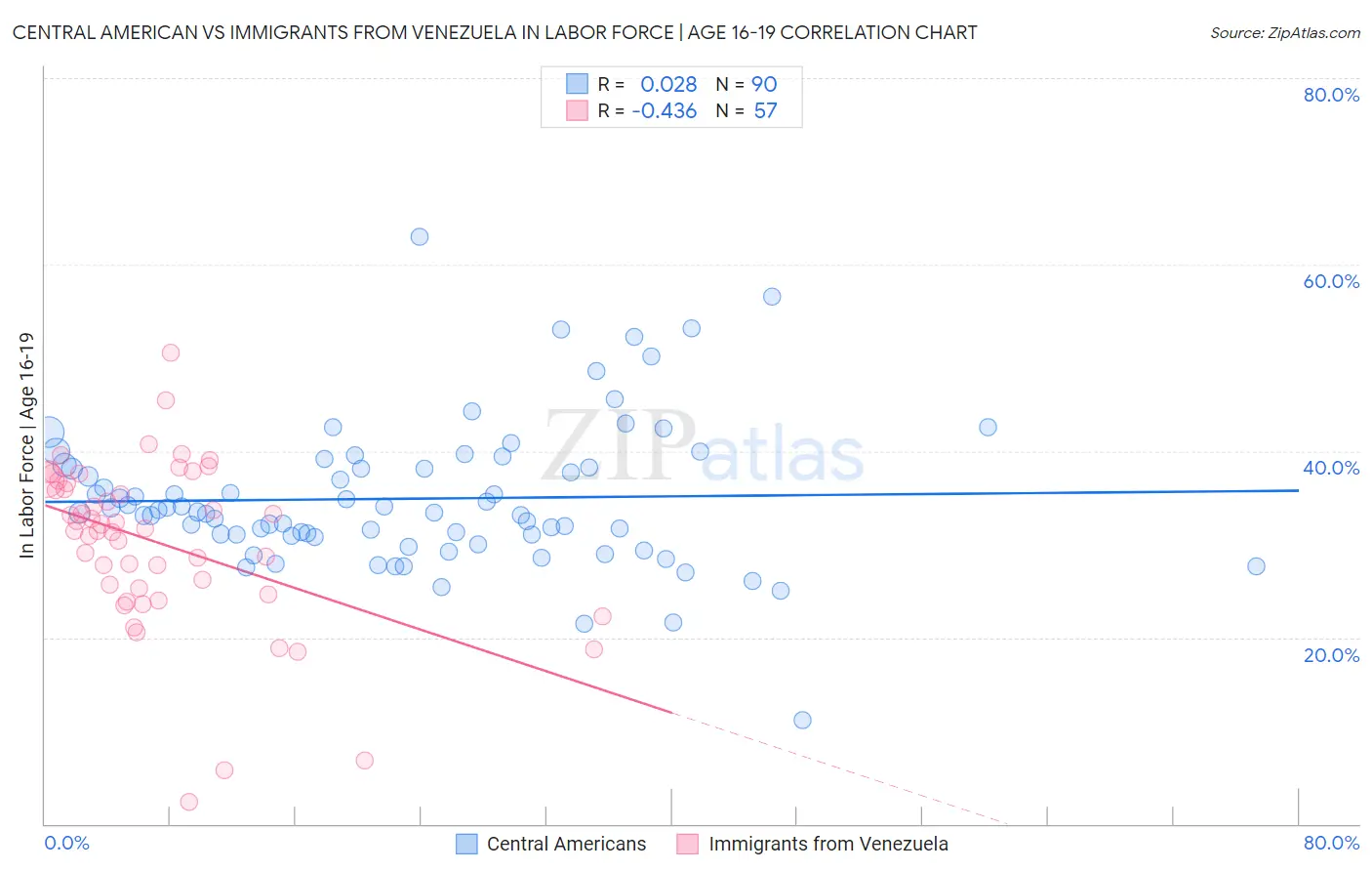 Central American vs Immigrants from Venezuela In Labor Force | Age 16-19