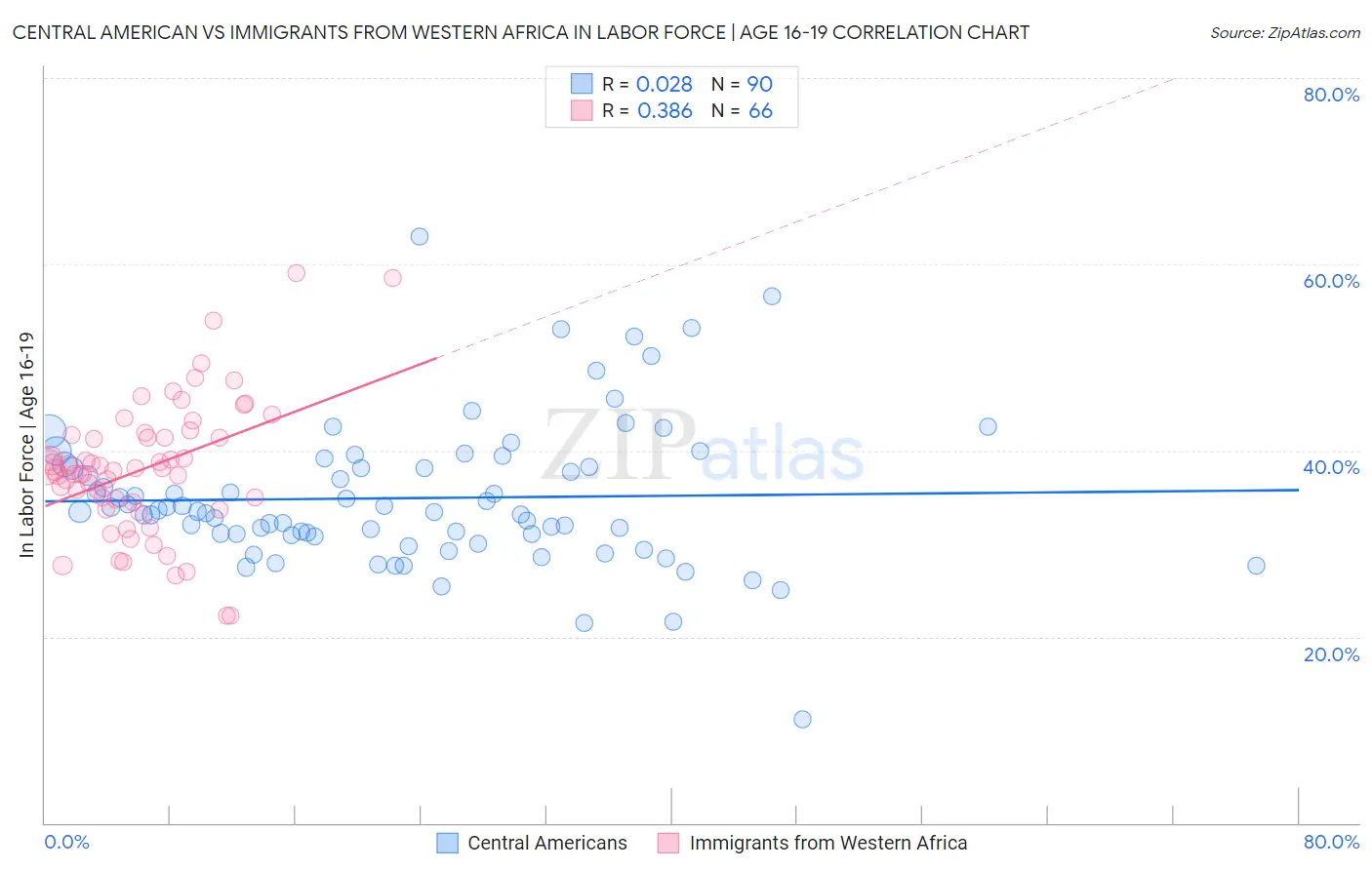 Central American vs Immigrants from Western Africa In Labor Force | Age 16-19