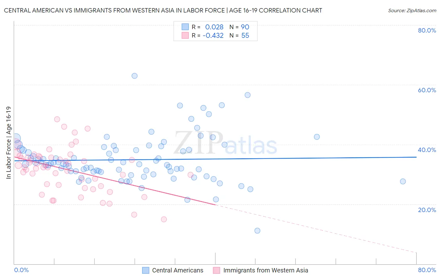 Central American vs Immigrants from Western Asia In Labor Force | Age 16-19