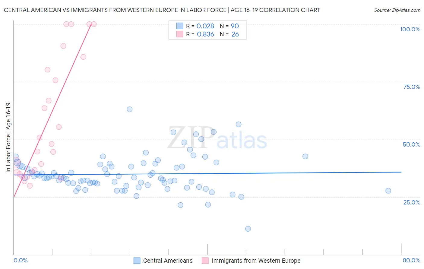 Central American vs Immigrants from Western Europe In Labor Force | Age 16-19