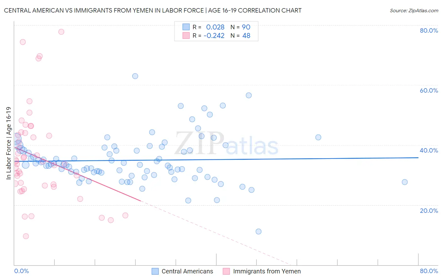 Central American vs Immigrants from Yemen In Labor Force | Age 16-19