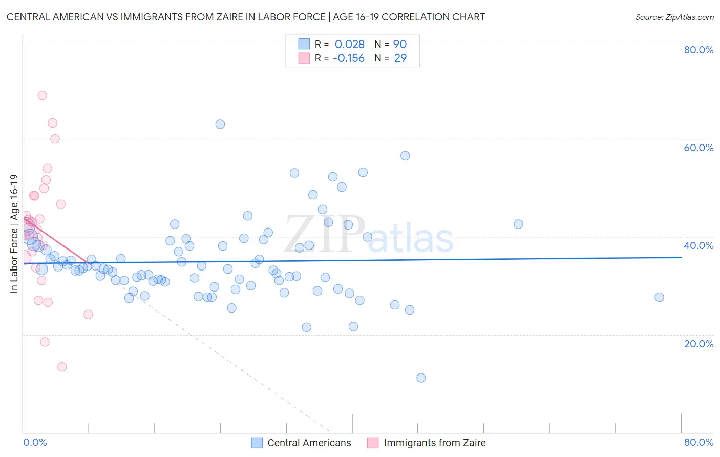 Central American vs Immigrants from Zaire In Labor Force | Age 16-19