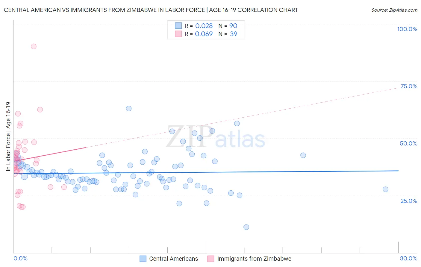 Central American vs Immigrants from Zimbabwe In Labor Force | Age 16-19