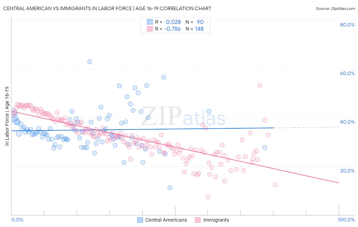 Central American vs Immigrants In Labor Force | Age 16-19