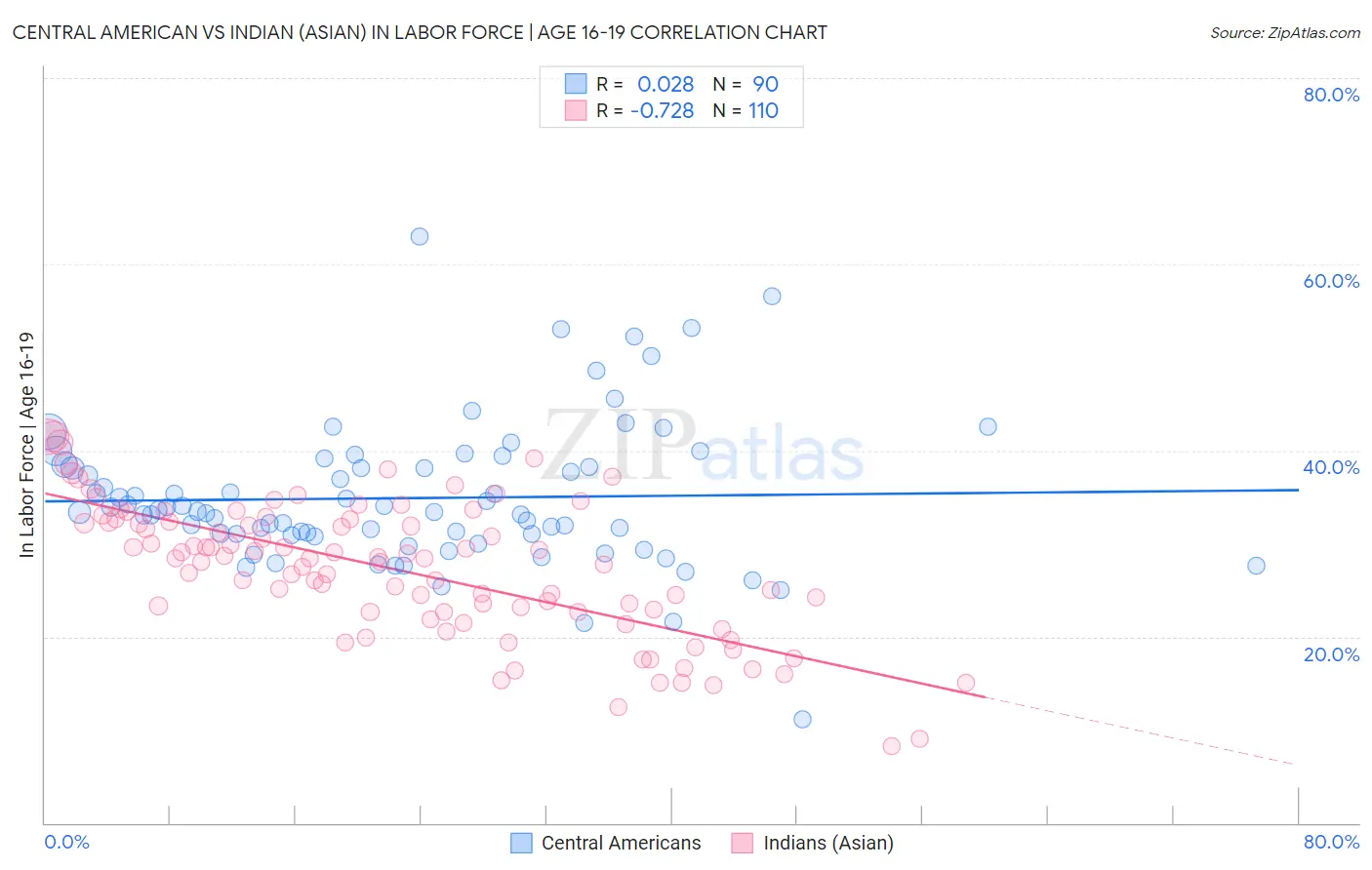 Central American vs Indian (Asian) In Labor Force | Age 16-19