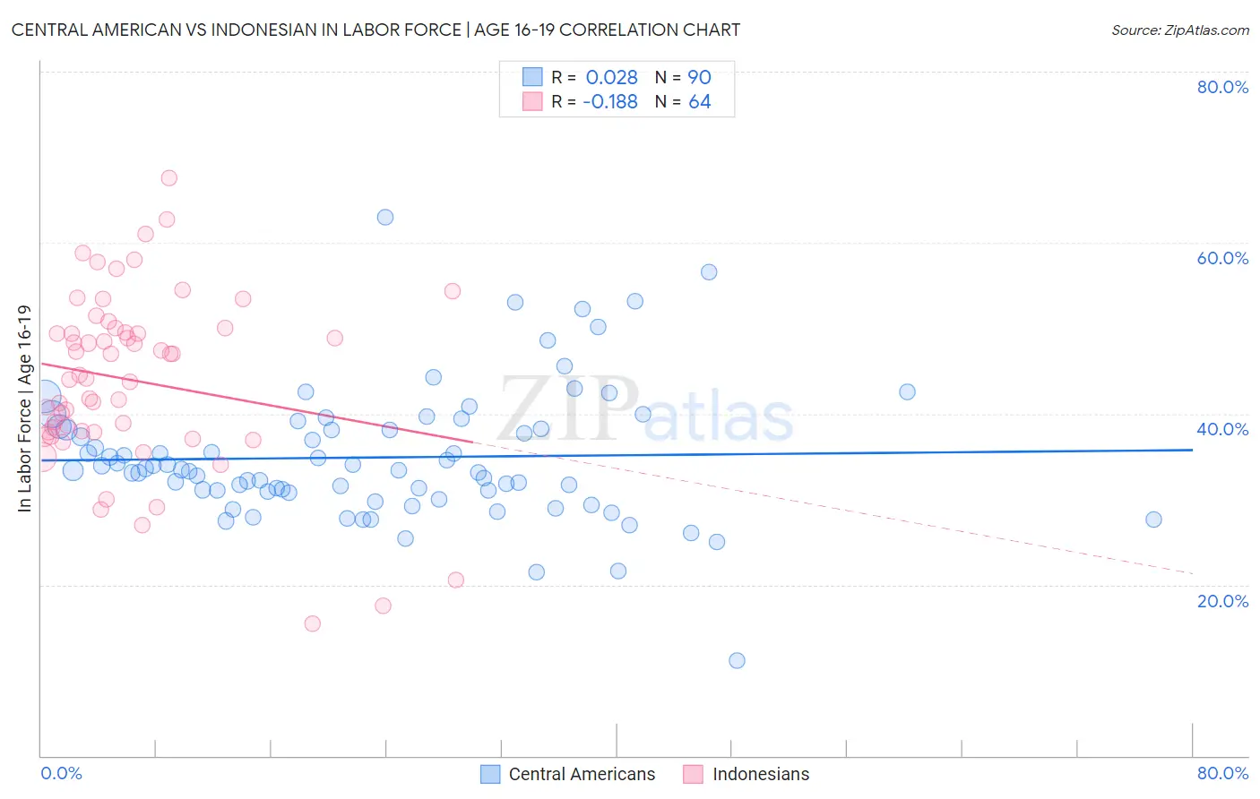 Central American vs Indonesian In Labor Force | Age 16-19