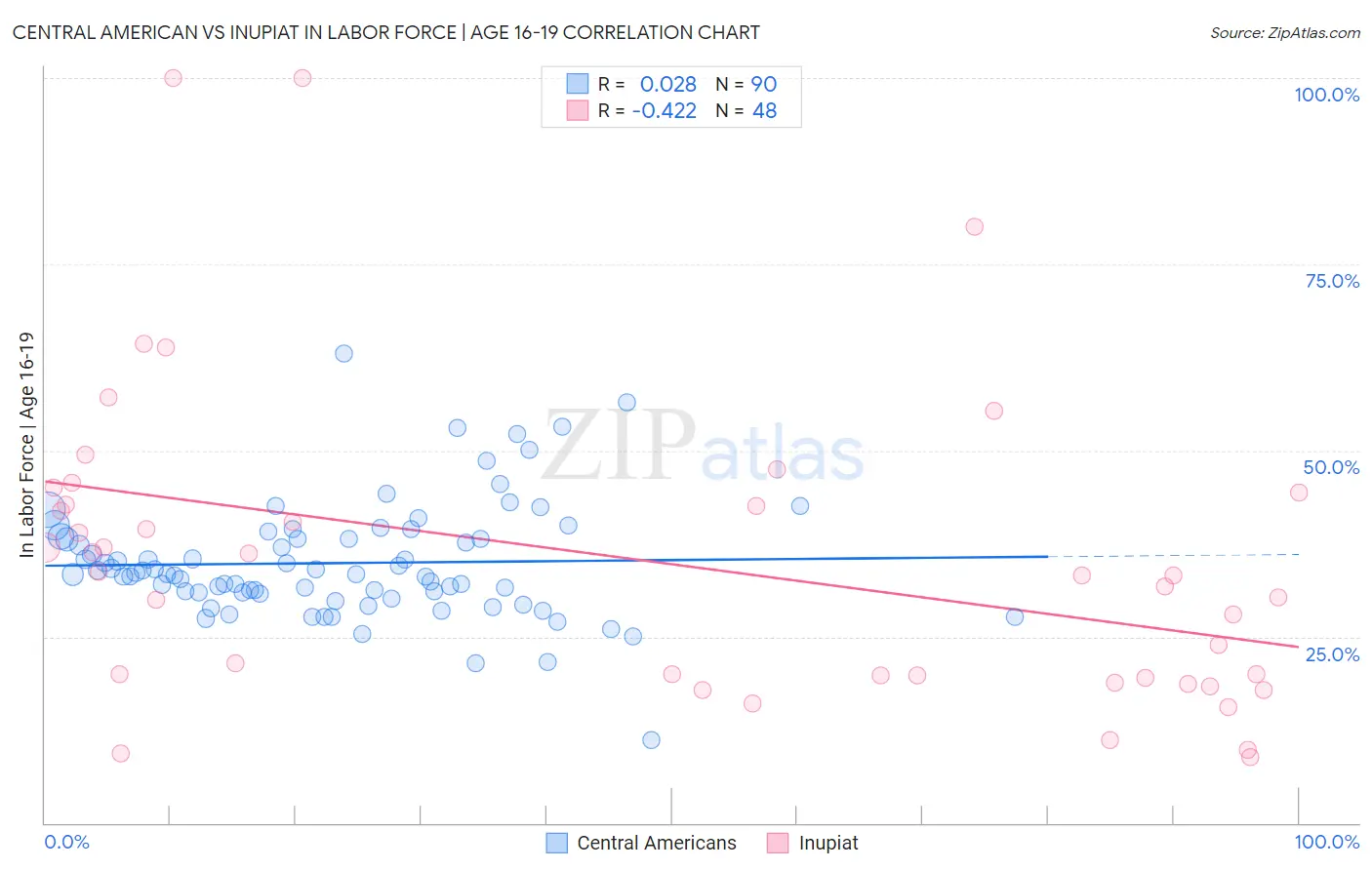 Central American vs Inupiat In Labor Force | Age 16-19