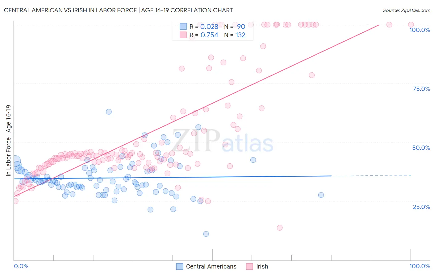 Central American vs Irish In Labor Force | Age 16-19