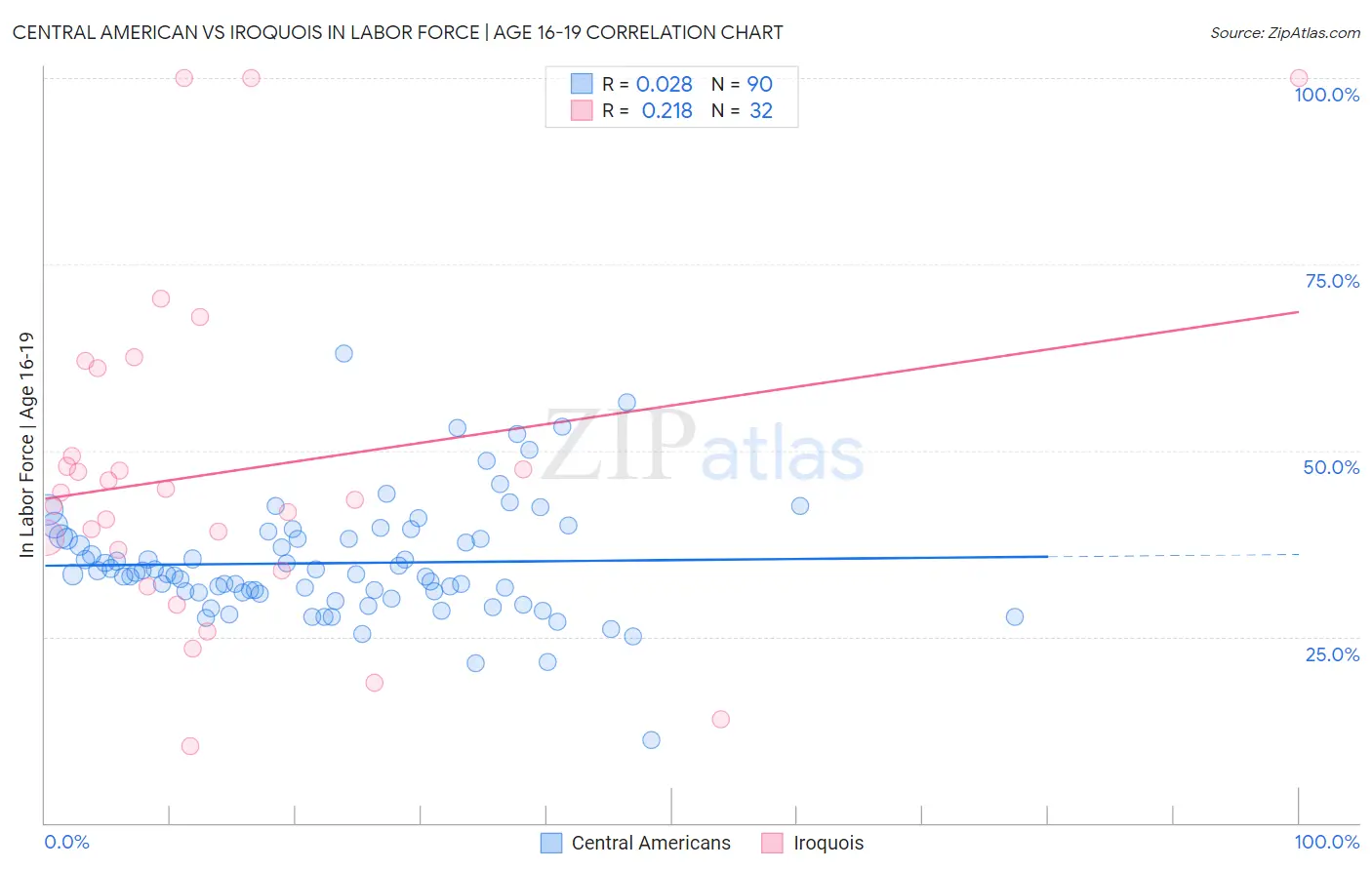 Central American vs Iroquois In Labor Force | Age 16-19