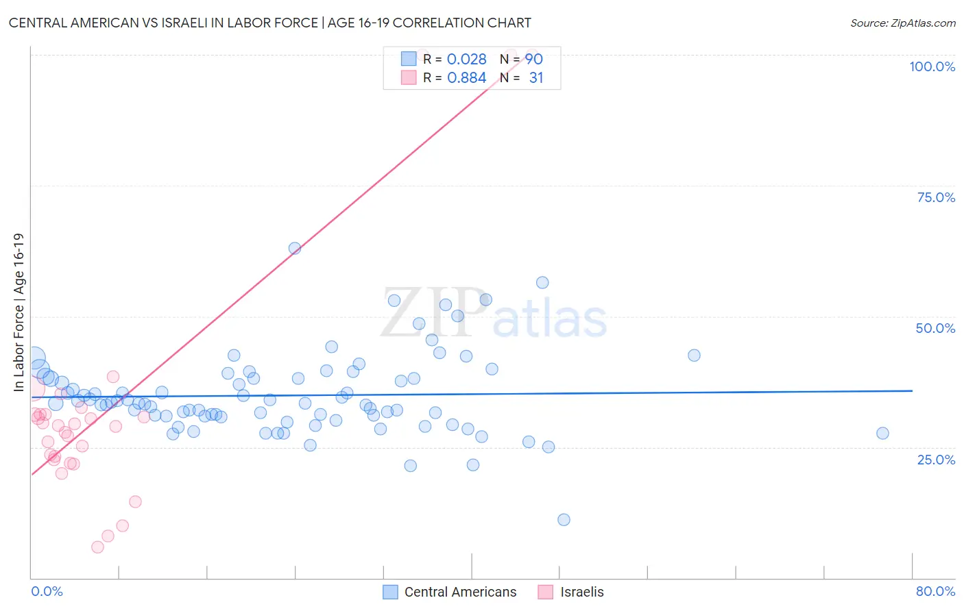 Central American vs Israeli In Labor Force | Age 16-19