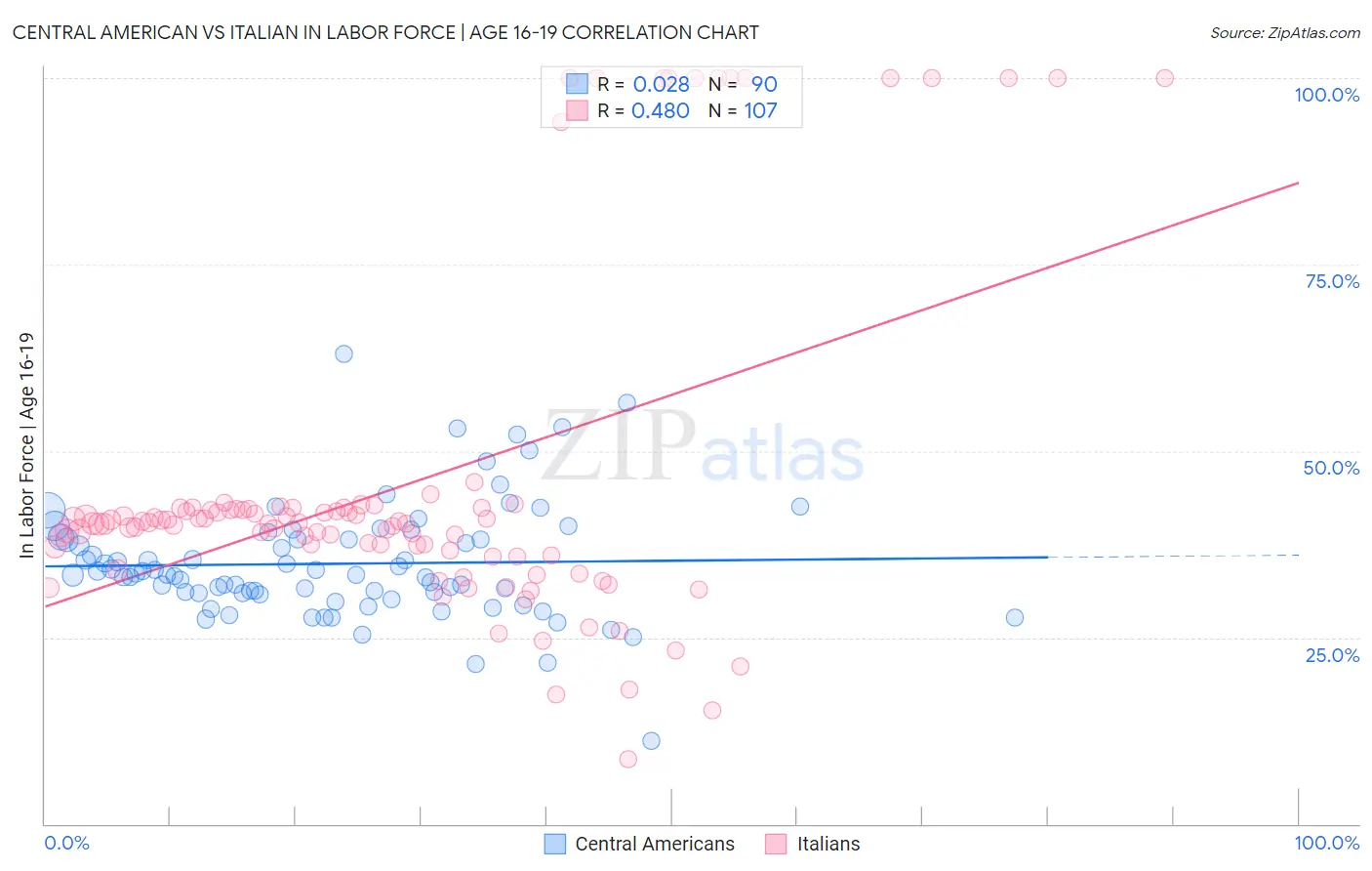 Central American vs Italian In Labor Force | Age 16-19