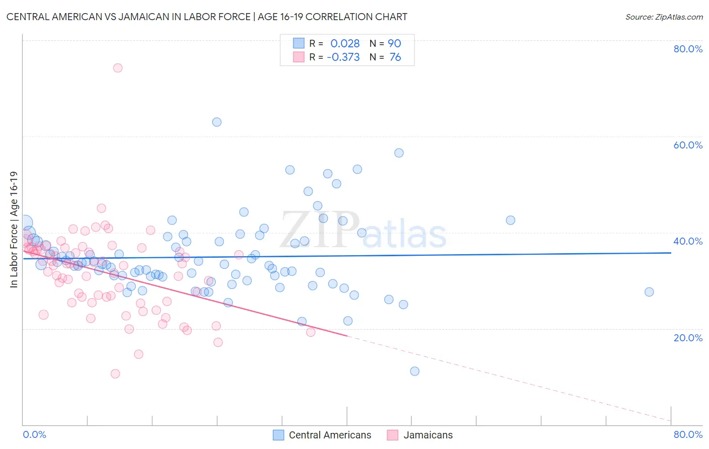 Central American vs Jamaican In Labor Force | Age 16-19