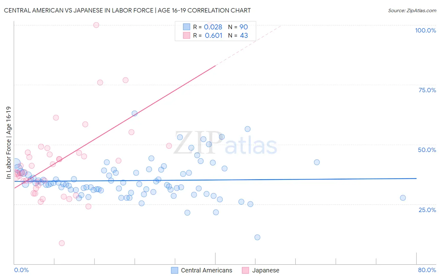 Central American vs Japanese In Labor Force | Age 16-19