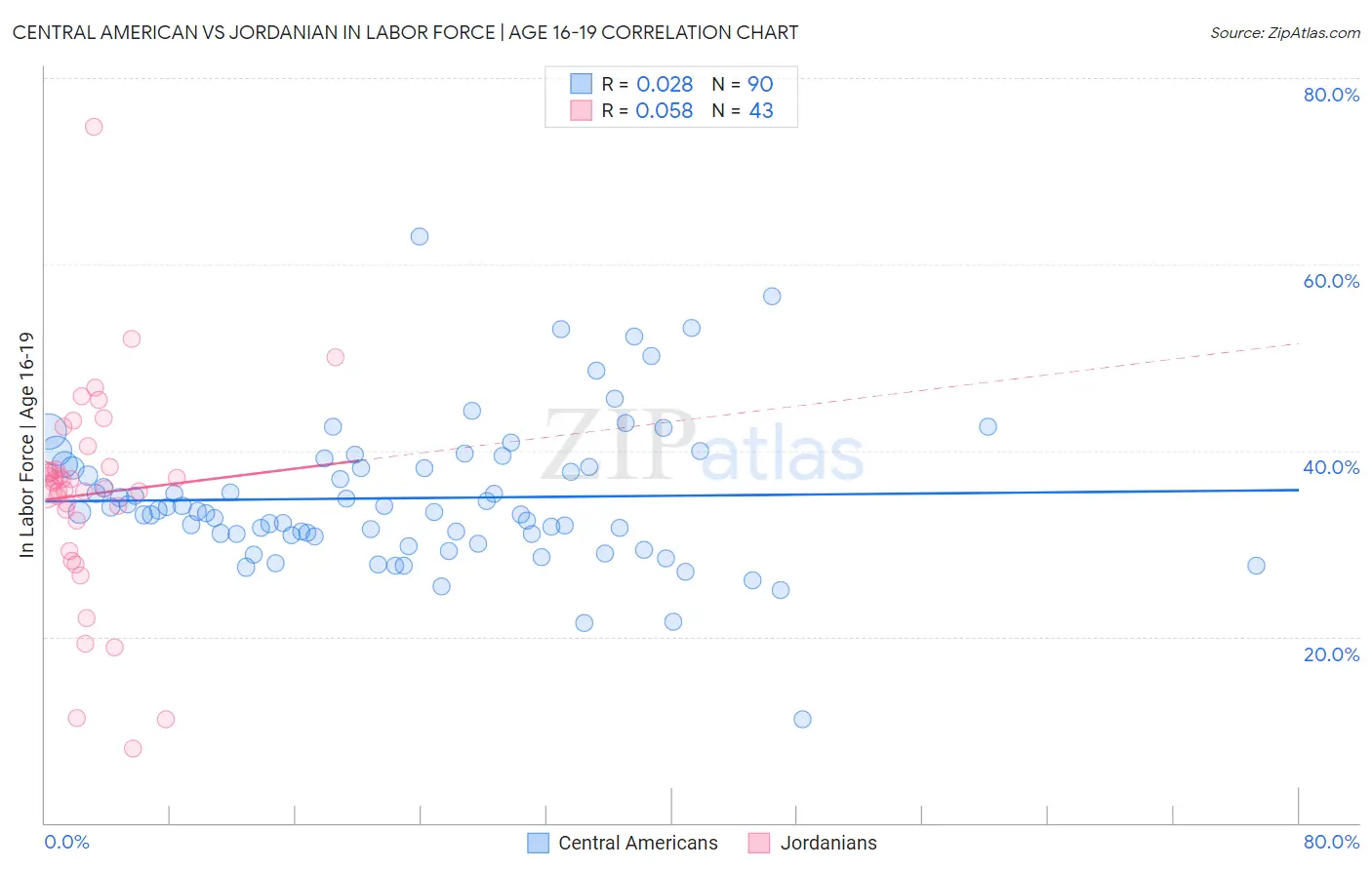 Central American vs Jordanian In Labor Force | Age 16-19