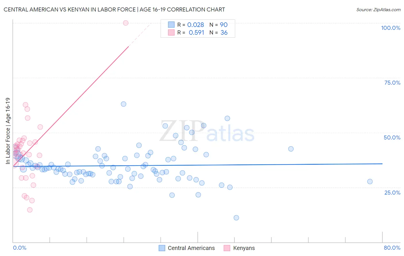 Central American vs Kenyan In Labor Force | Age 16-19