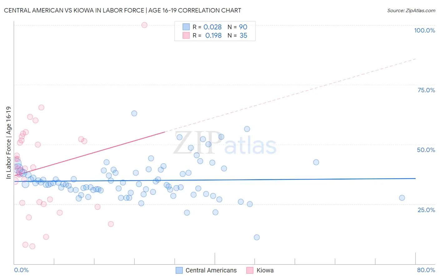 Central American vs Kiowa In Labor Force | Age 16-19