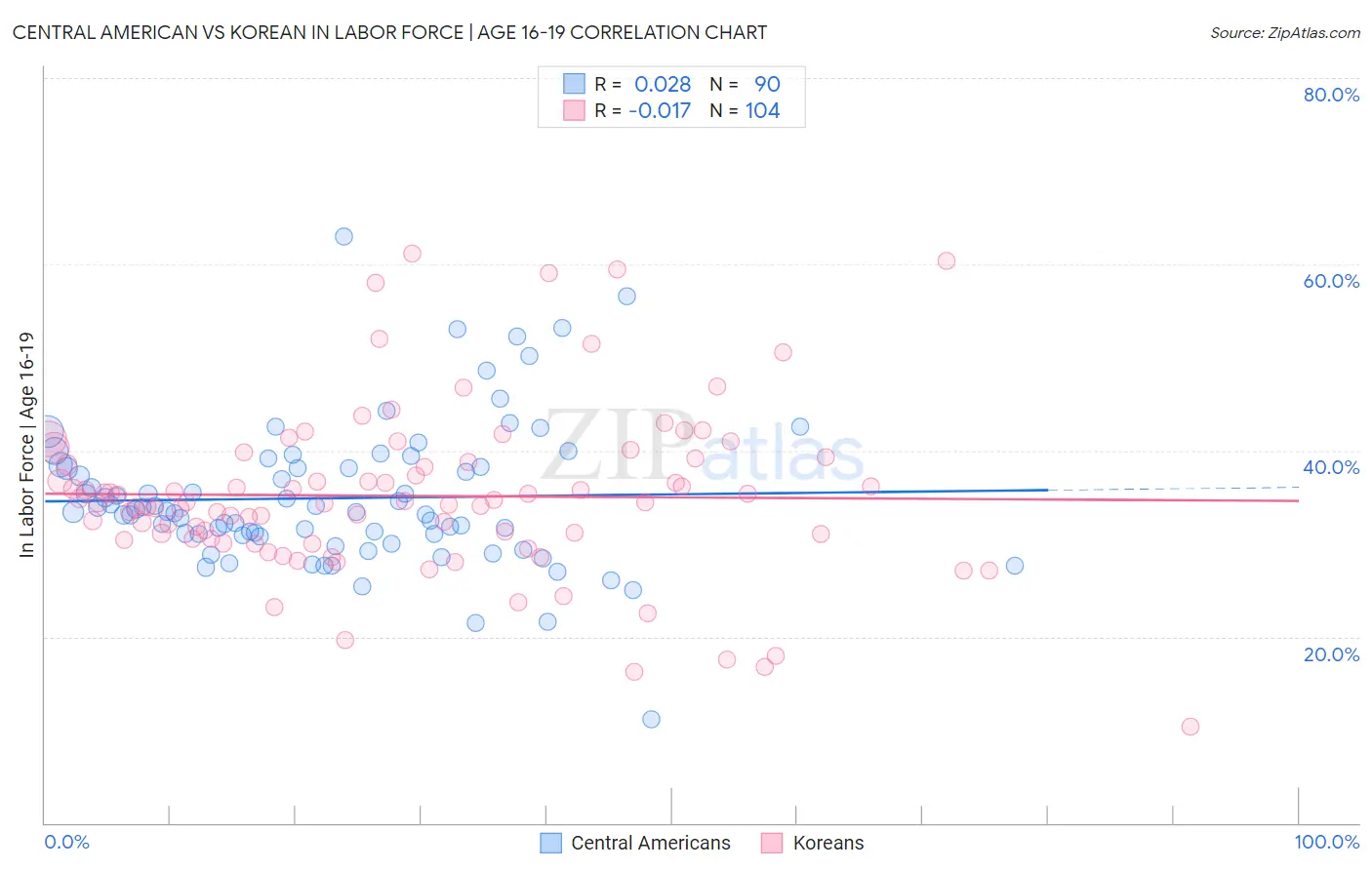 Central American vs Korean In Labor Force | Age 16-19