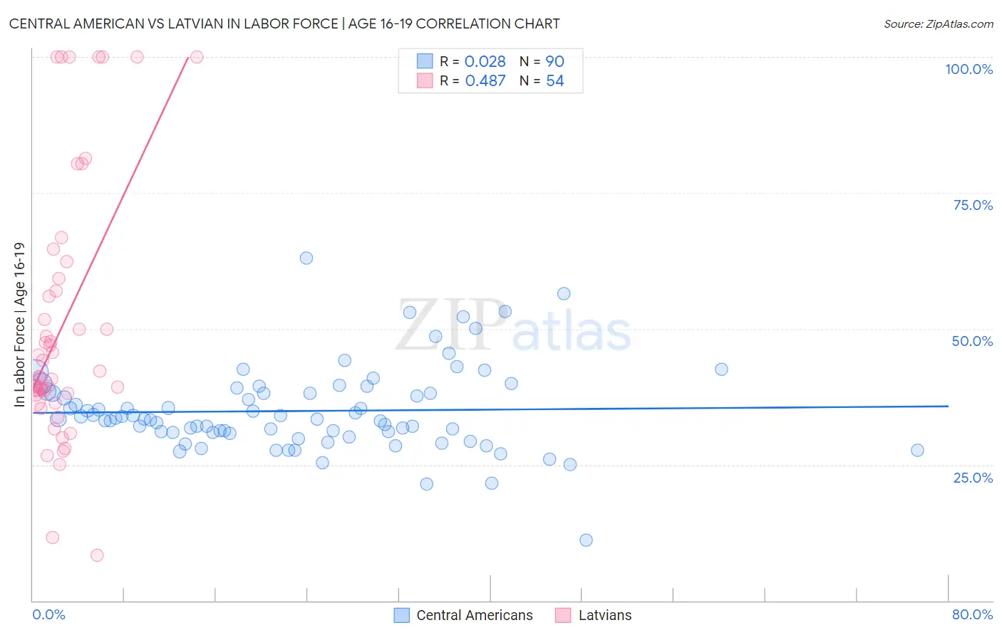 Central American vs Latvian In Labor Force | Age 16-19
