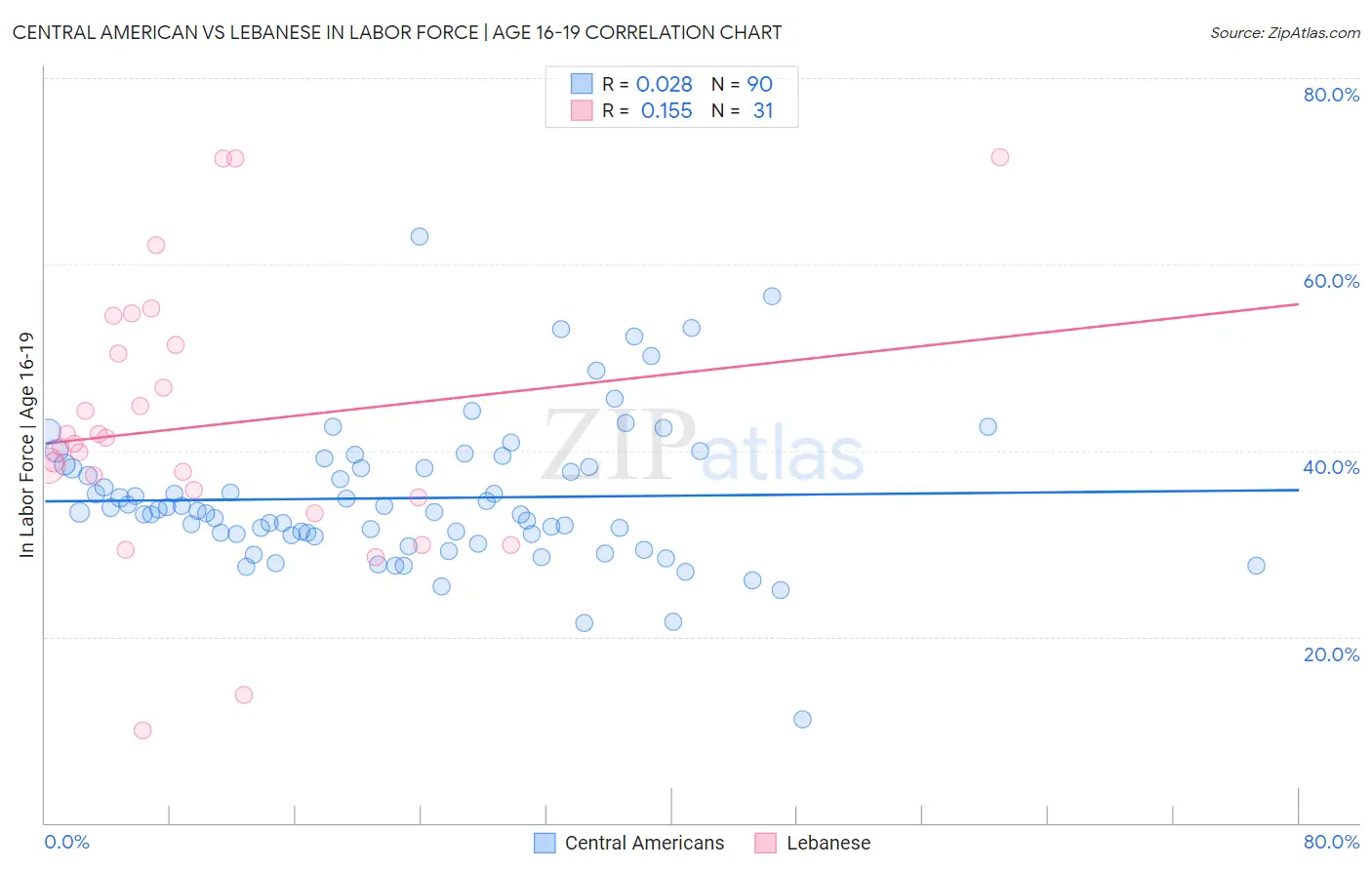 Central American vs Lebanese In Labor Force | Age 16-19