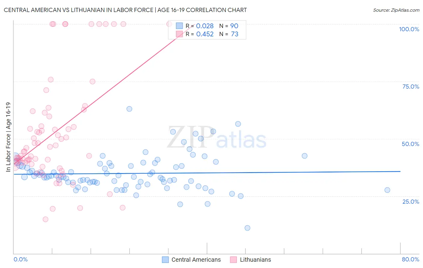 Central American vs Lithuanian In Labor Force | Age 16-19