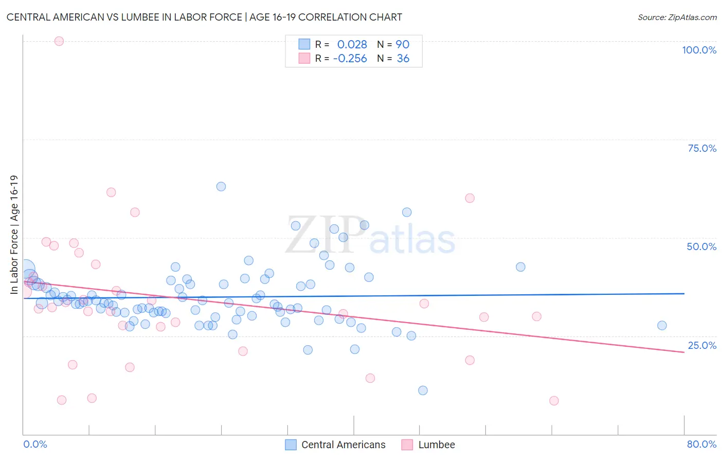 Central American vs Lumbee In Labor Force | Age 16-19