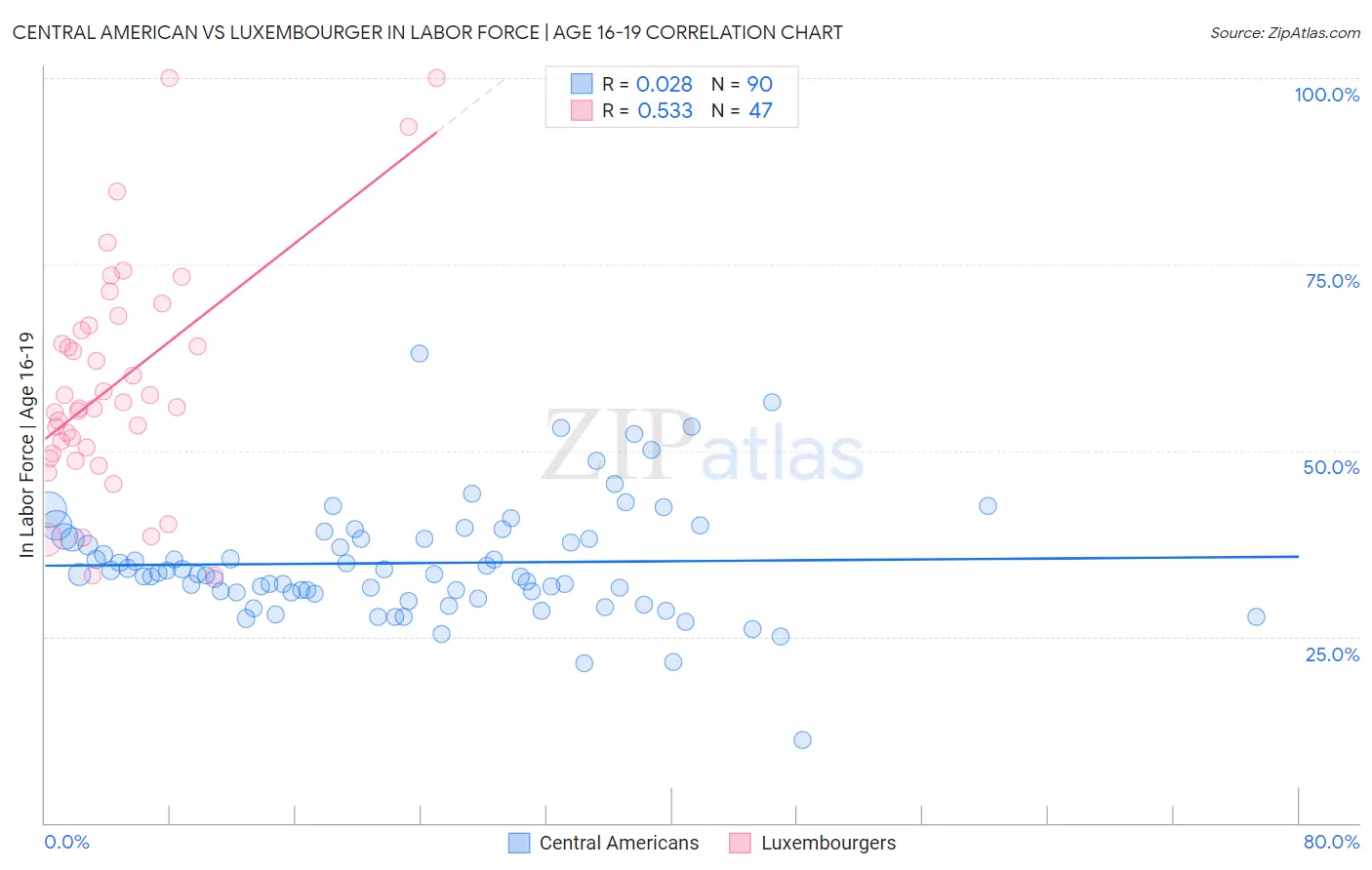 Central American vs Luxembourger In Labor Force | Age 16-19