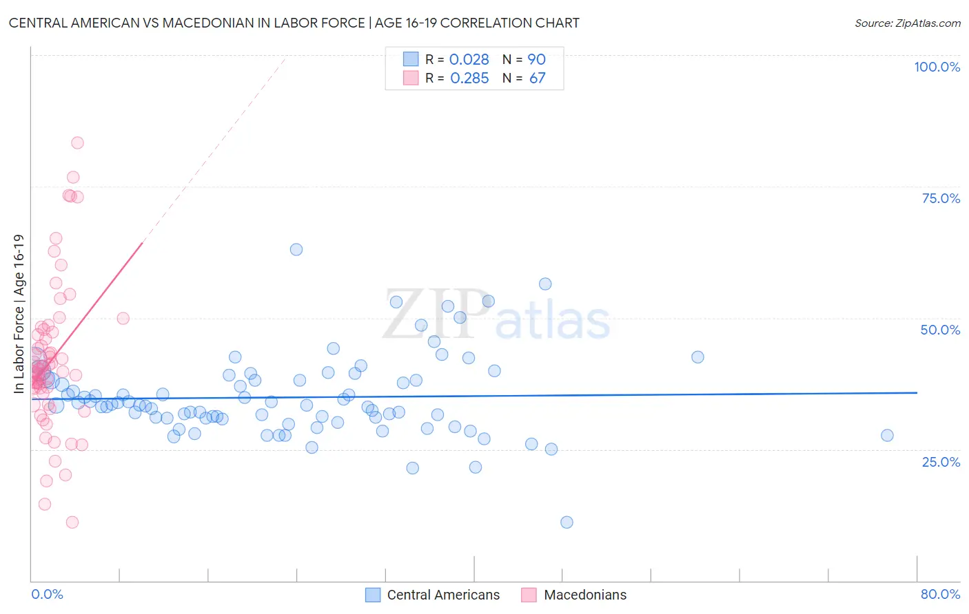 Central American vs Macedonian In Labor Force | Age 16-19