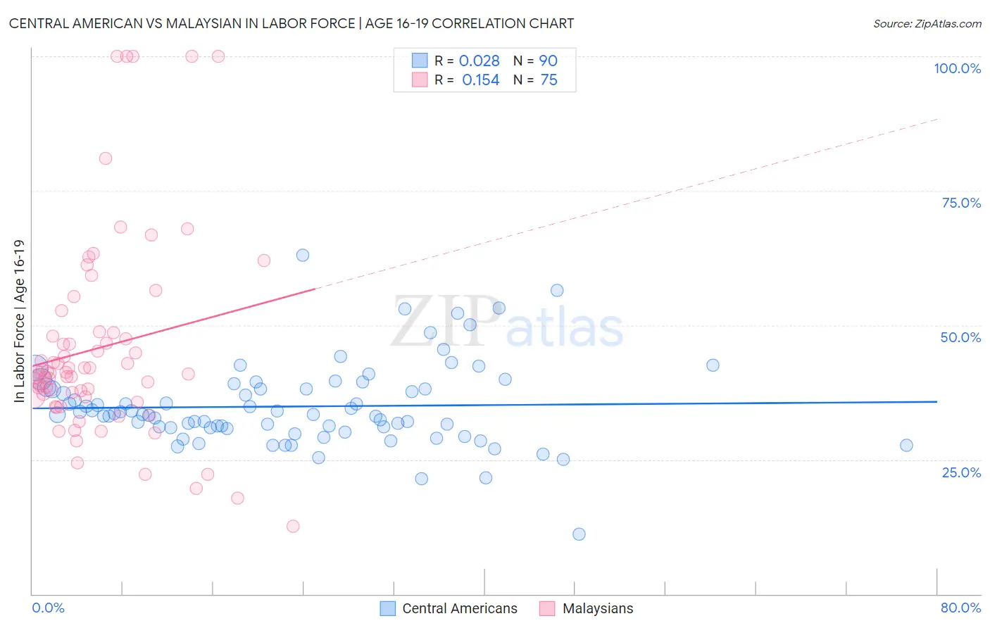 Central American vs Malaysian In Labor Force | Age 16-19