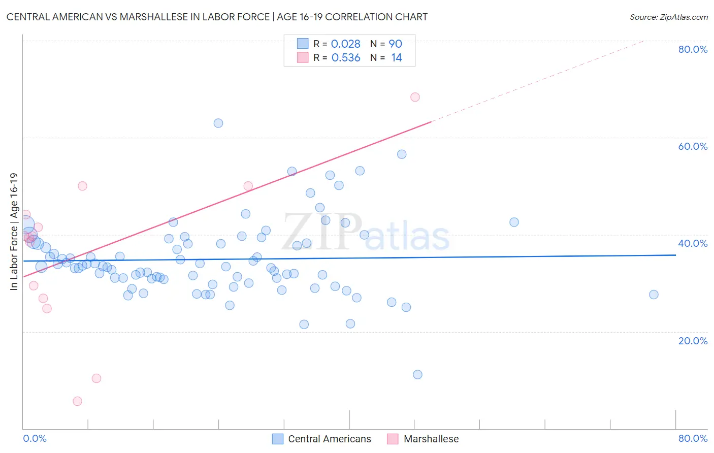 Central American vs Marshallese In Labor Force | Age 16-19