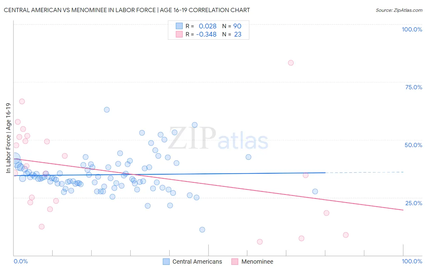 Central American vs Menominee In Labor Force | Age 16-19