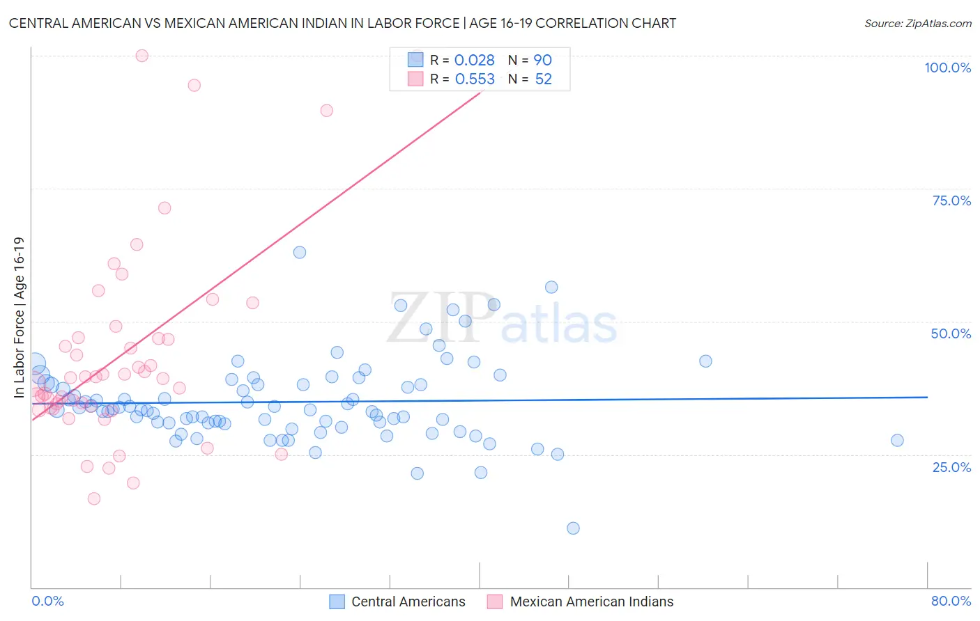 Central American vs Mexican American Indian In Labor Force | Age 16-19