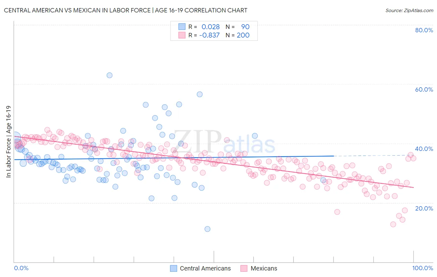 Central American vs Mexican In Labor Force | Age 16-19