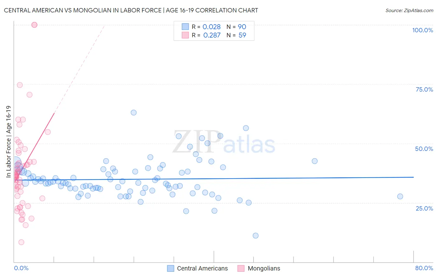 Central American vs Mongolian In Labor Force | Age 16-19