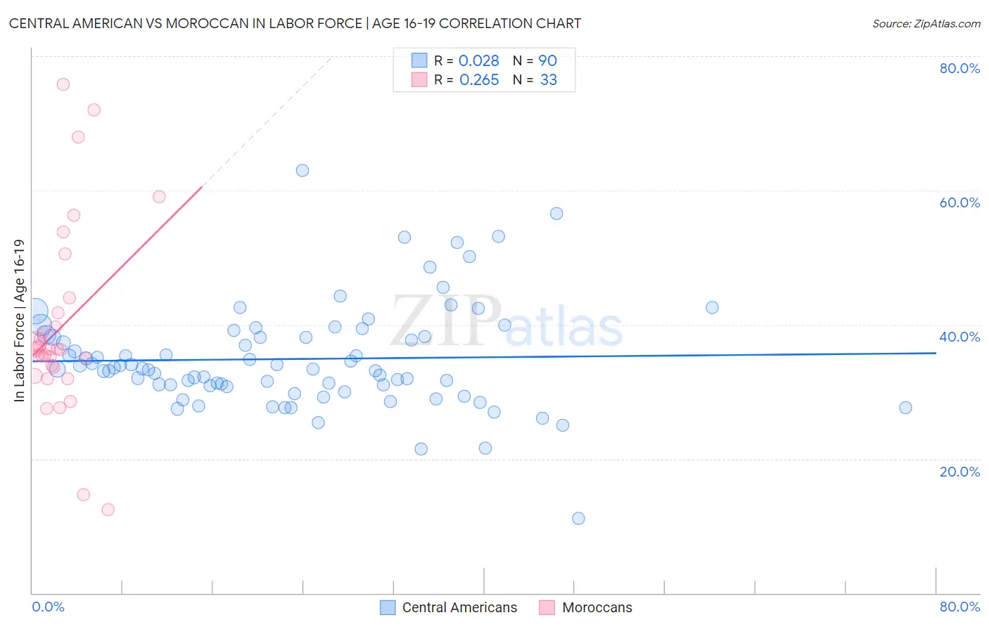 Central American vs Moroccan In Labor Force | Age 16-19